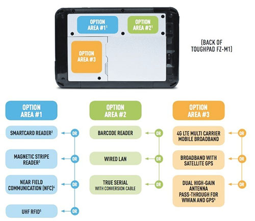 Panasonic Toughpad FZ-M1 