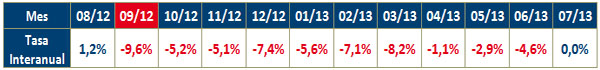 Stop IVA 21%, Impacto anterior subida