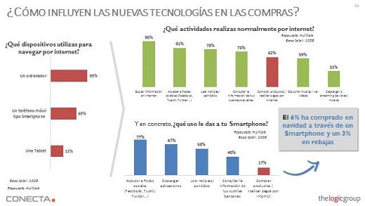 The Logic Group 4º Estudio Habitos Consumo