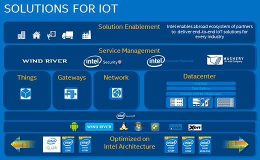 Intel IoT IDF
