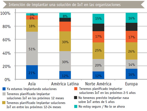 OBS - IoT por Regiones