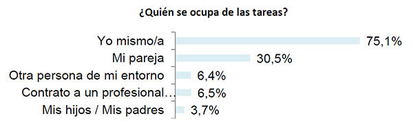 AECOC - Quien se ocupas de las tareas
