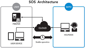 SATO - SOS IoT