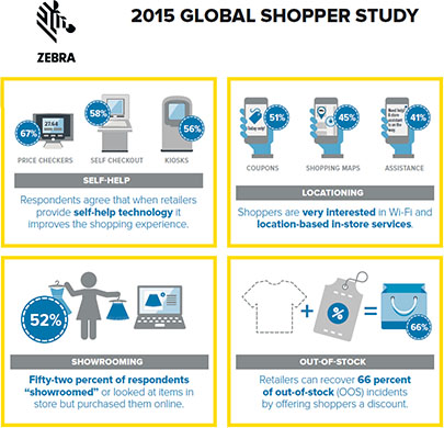 Zebra - Global Shopper Study
