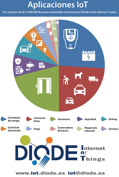 DIODE - IoT