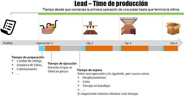 Grupo i68 - Lead Time