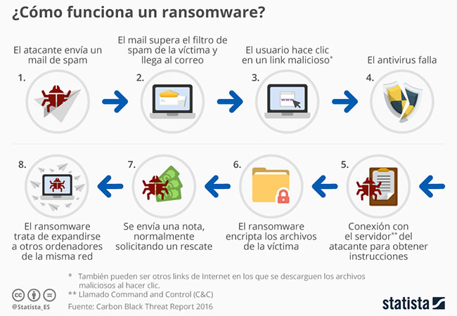 Statista - ransomware
