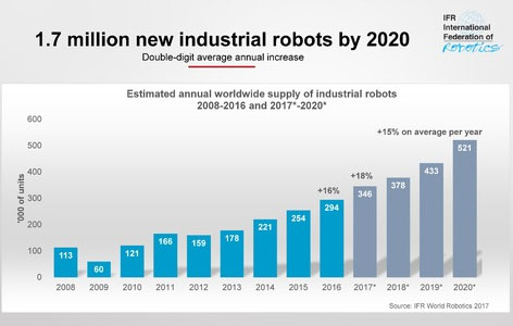 IFR - International Federation of Robotics