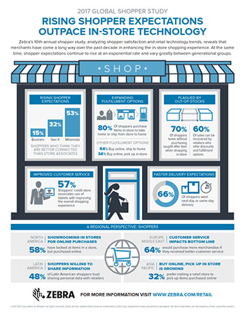 Zebra - Global Shopper Study