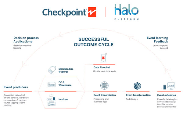 CheckpPoint - Halo