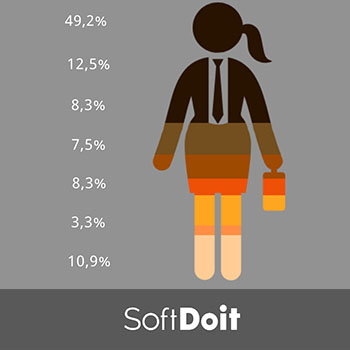 SoftDoit - Estudio VII 2019: Estado actual y futuro del software en España
